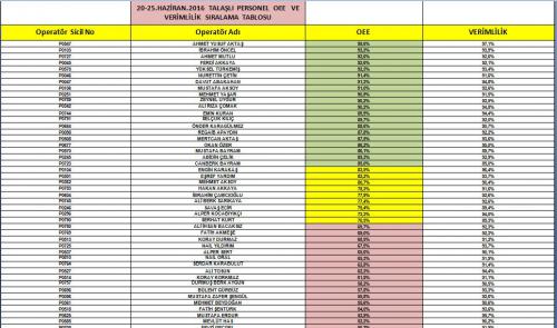 Calisanlarin OEE ve Verimlilik Oranlarinin Tespit Edilmesi