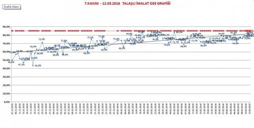 Gunlere Gore  OEE (verimlilik) Grafigi