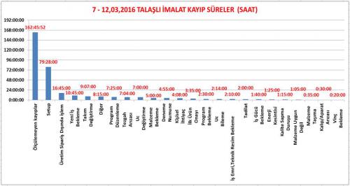 Plansiz Zaman Kayiplarinin Tespiti